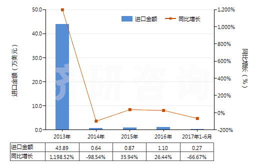2013-2017年6月中國硫化鈉(HS28301010)進(jìn)口總額及增速統(tǒng)計(jì)